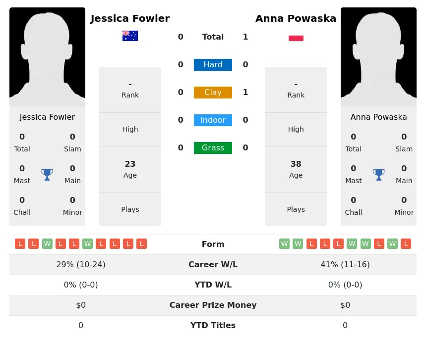 Powaska Fowler H2h Summary Stats 26th June 2024