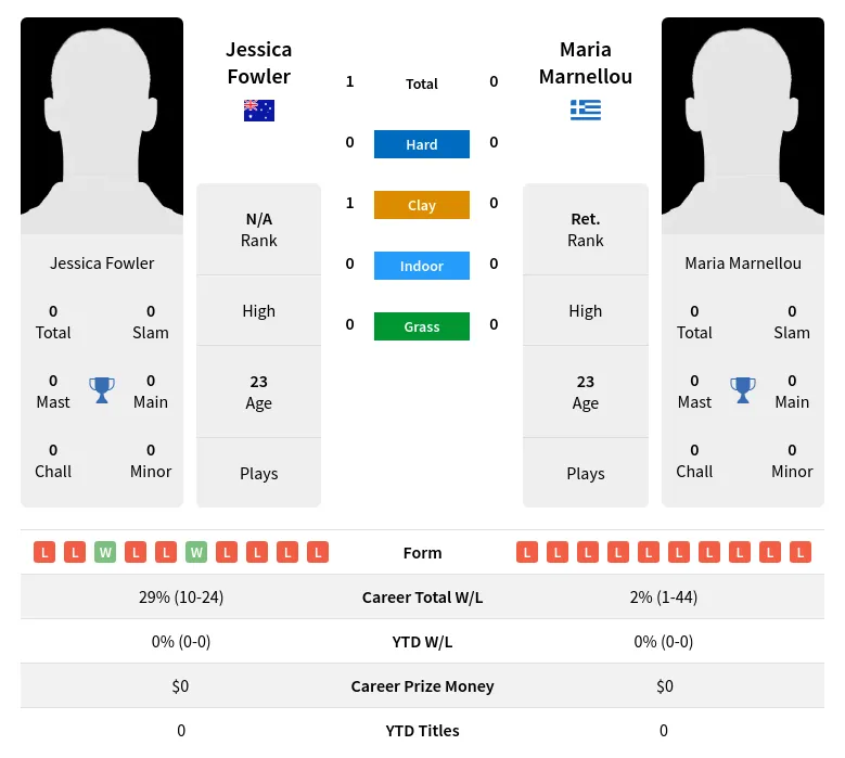 Fowler Marnellou H2h Summary Stats 19th April 2024