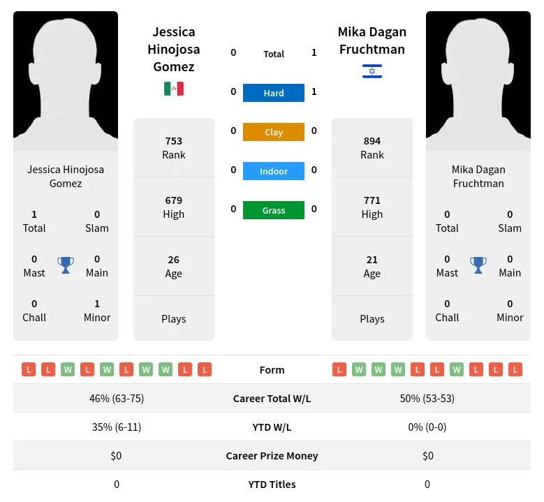 Gomez Fruchtman H2h Summary Stats 24th April 2024