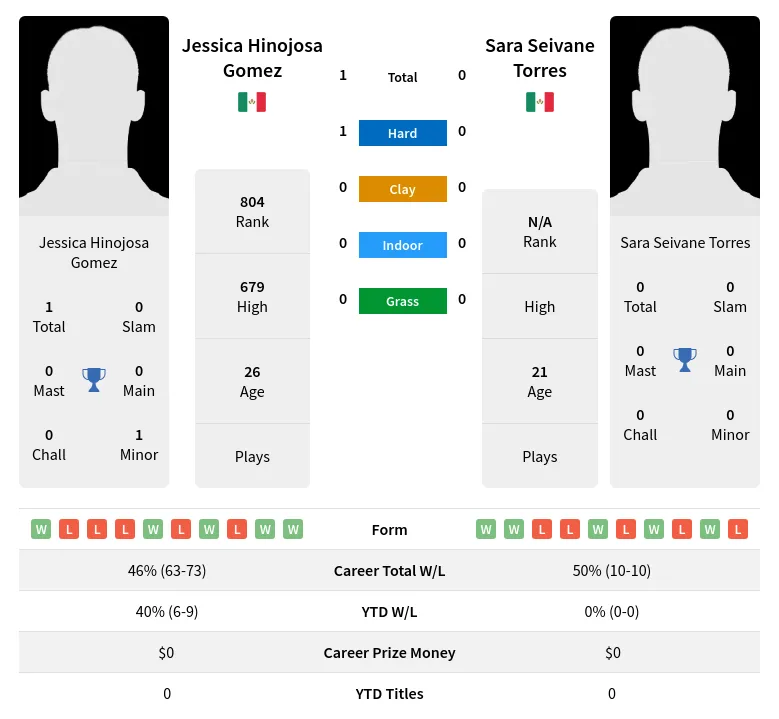 Gomez Torres H2h Summary Stats 28th March 2024