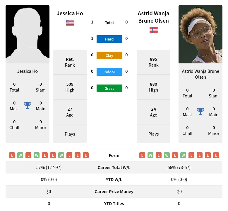 Ho Olsen H2h Summary Stats 19th April 2024