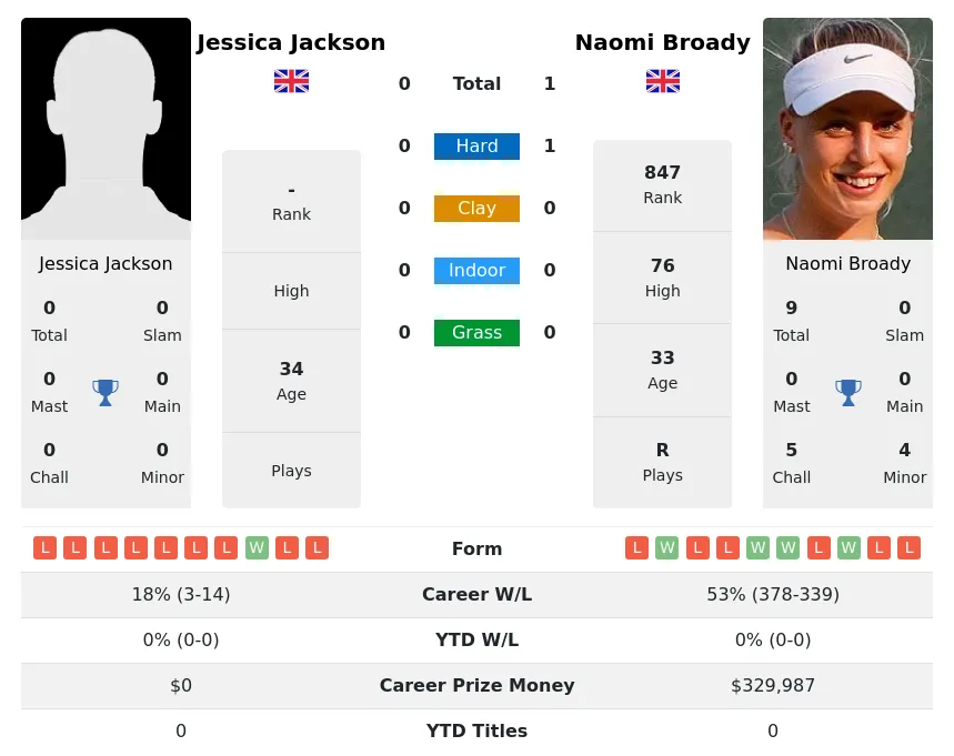 Broady Jackson H2h Summary Stats 2nd July 2024