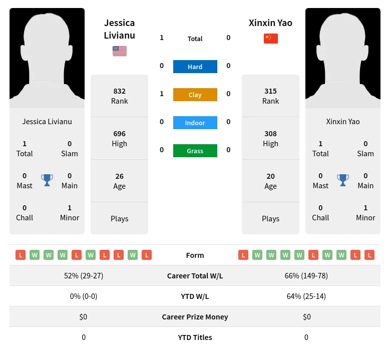 Livianu Yao H2h Summary Stats 19th April 2024