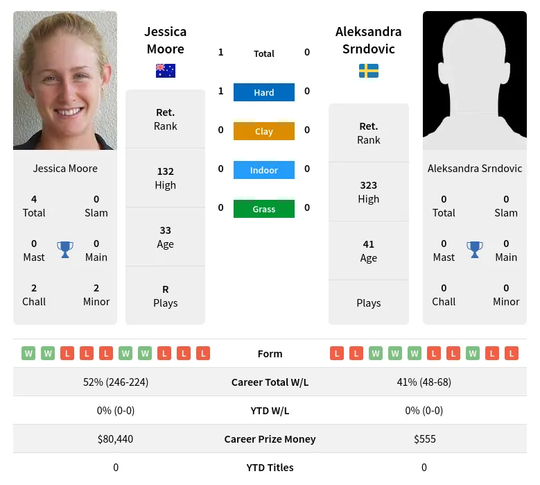 Moore Srndovic H2h Summary Stats 2nd July 2024