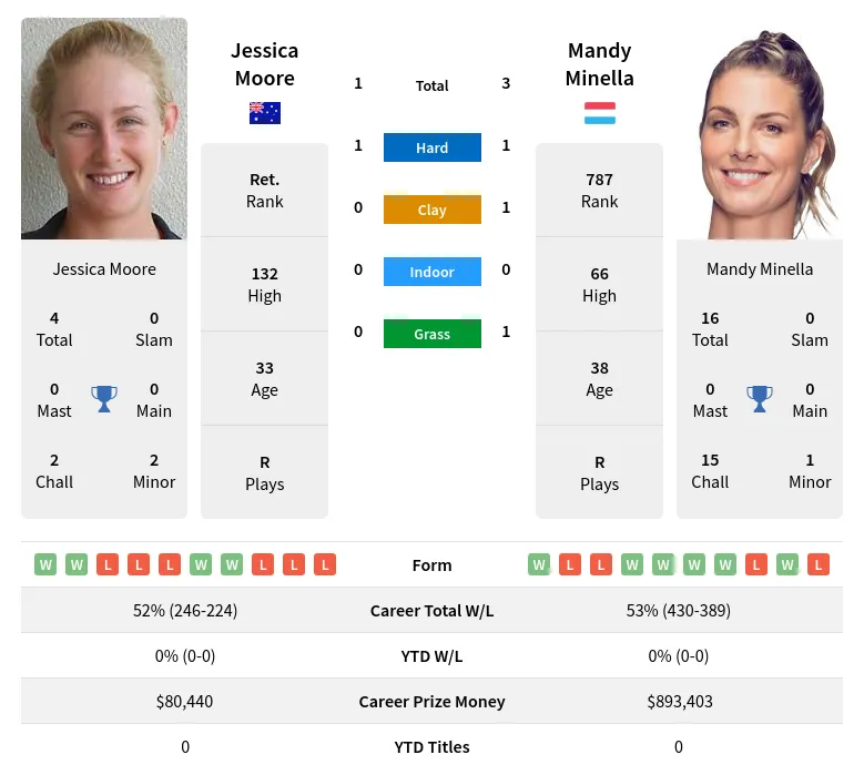 Moore Minella H2h Summary Stats 23rd April 2024