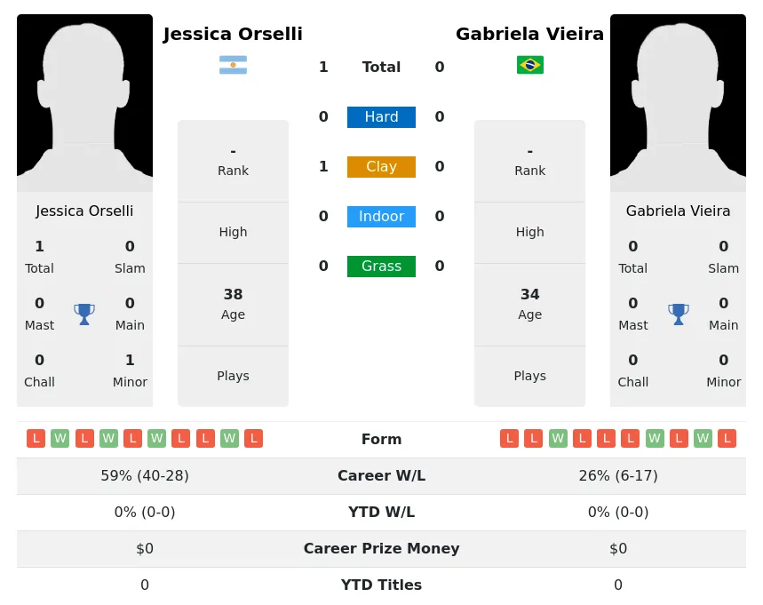 Orselli Vieira H2h Summary Stats 30th June 2024