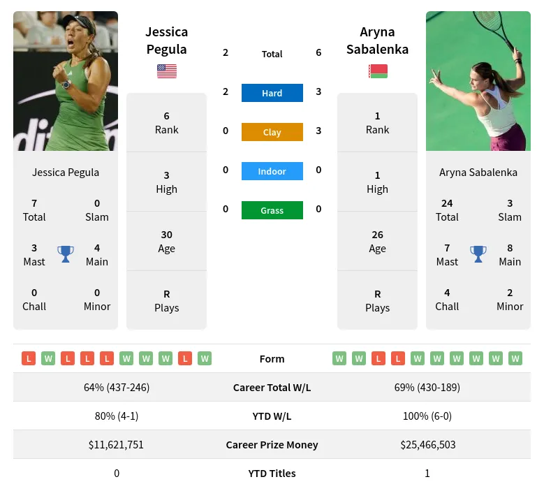 Pegula Sabalenka H2h Summary Stats 1st June 2024