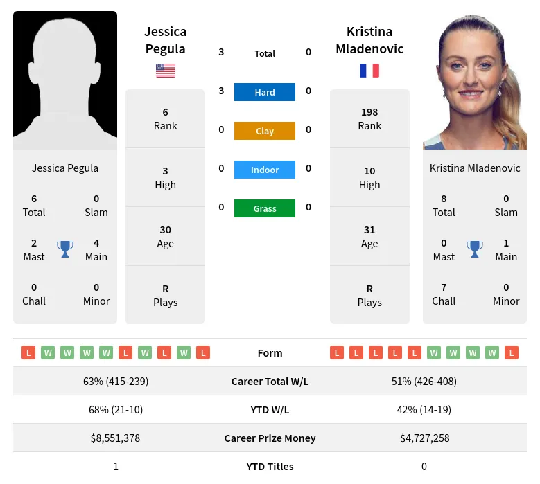 Pegula Mladenovic H2h Summary Stats 19th April 2024