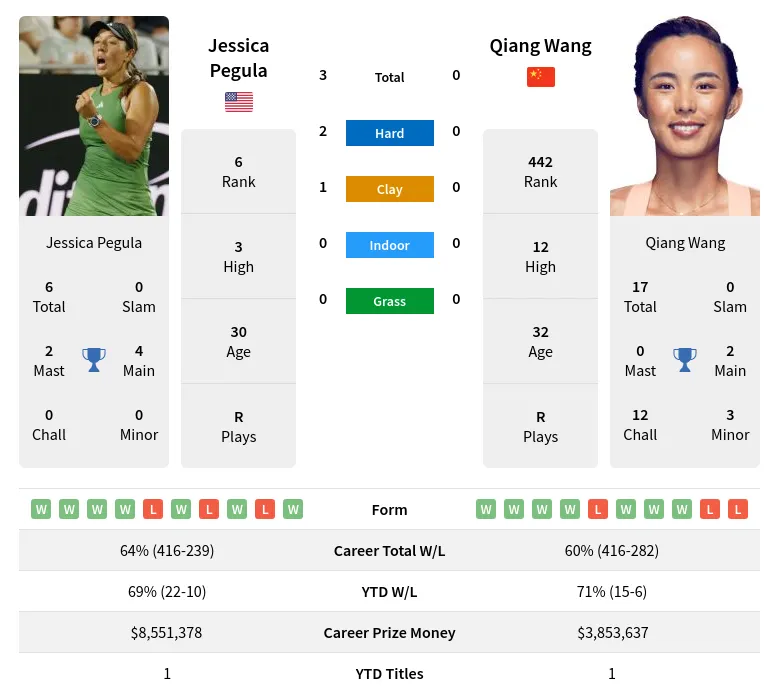 Wang Pegula H2h Summary Stats 19th April 2024