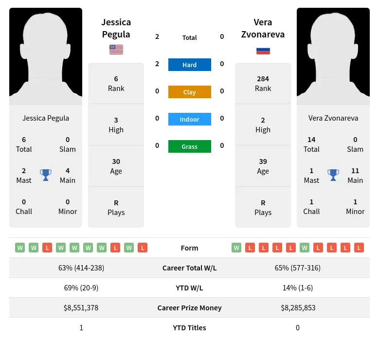 Pegula Zvonareva H2h Summary Stats 17th April 2024