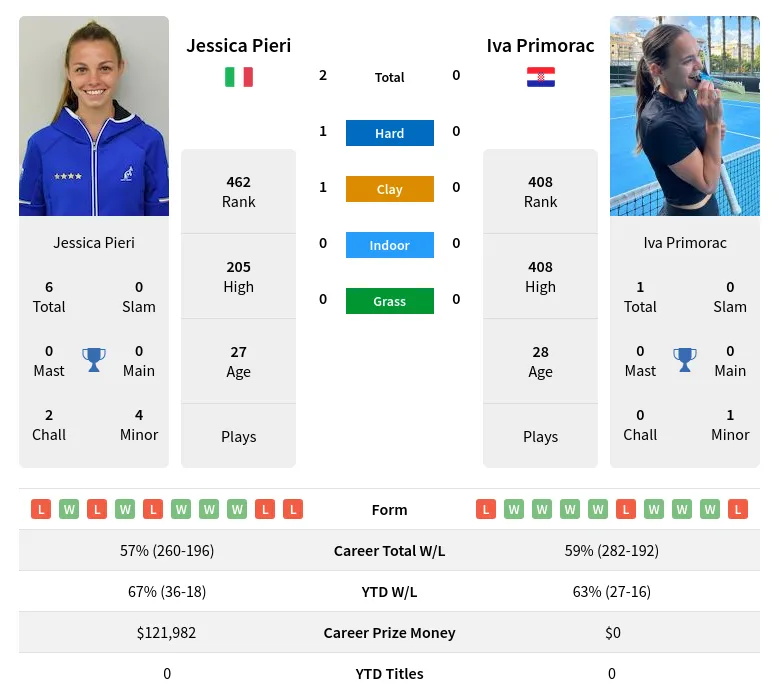 Primorac Pieri H2h Summary Stats 19th April 2024