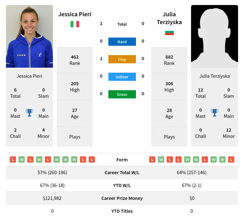 Pieri Terziyska H2h Summary Stats 23rd April 2024