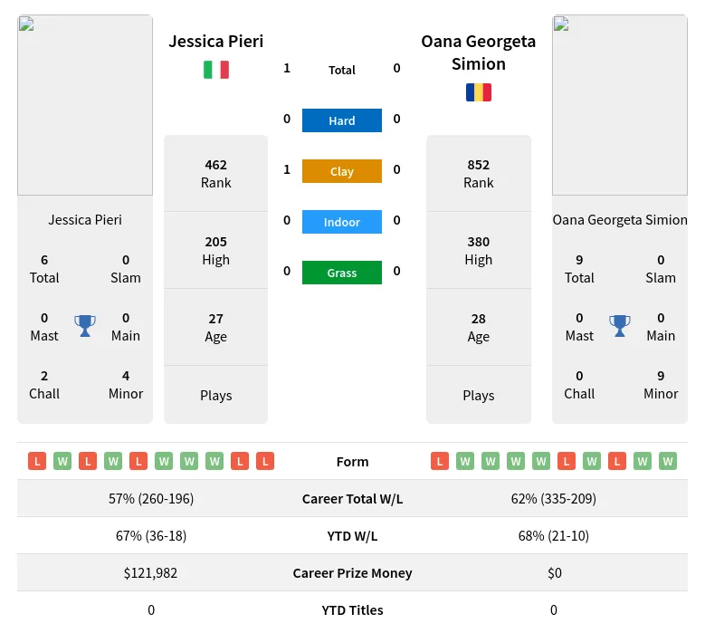 Pieri Simion H2h Summary Stats 19th April 2024