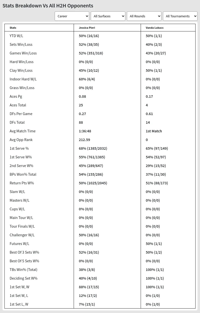 Vanda Lukacs Jessica Pieri Prediction Stats 