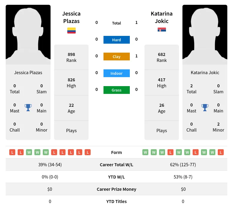 Plazas Jokic H2h Summary Stats 19th April 2024