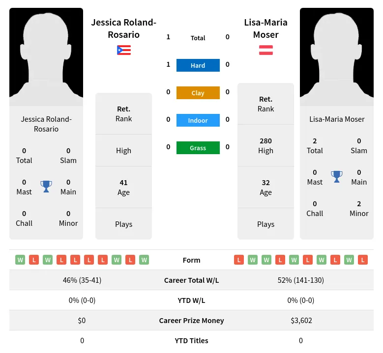 Roland-Rosario Moser H2h Summary Stats 3rd July 2024