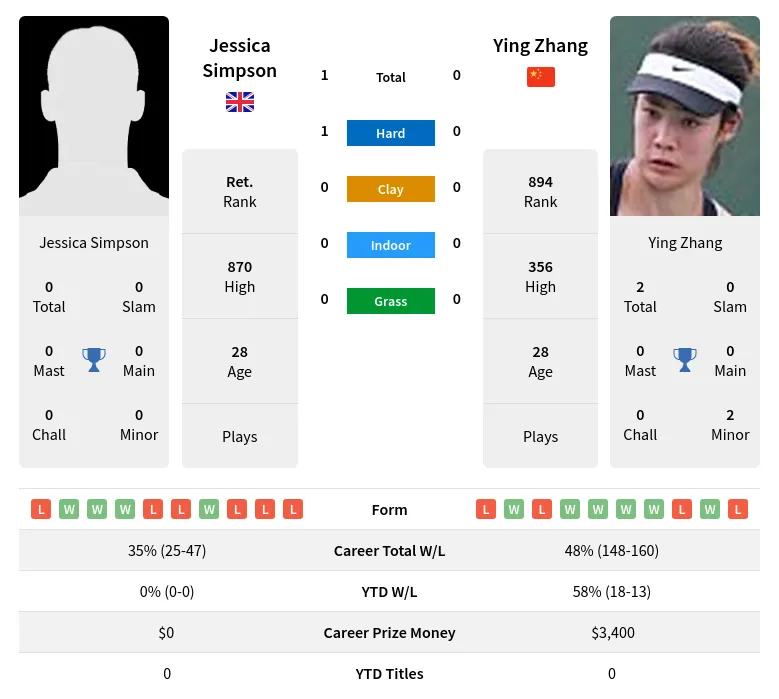 Simpson Zhang H2h Summary Stats 21st June 2024