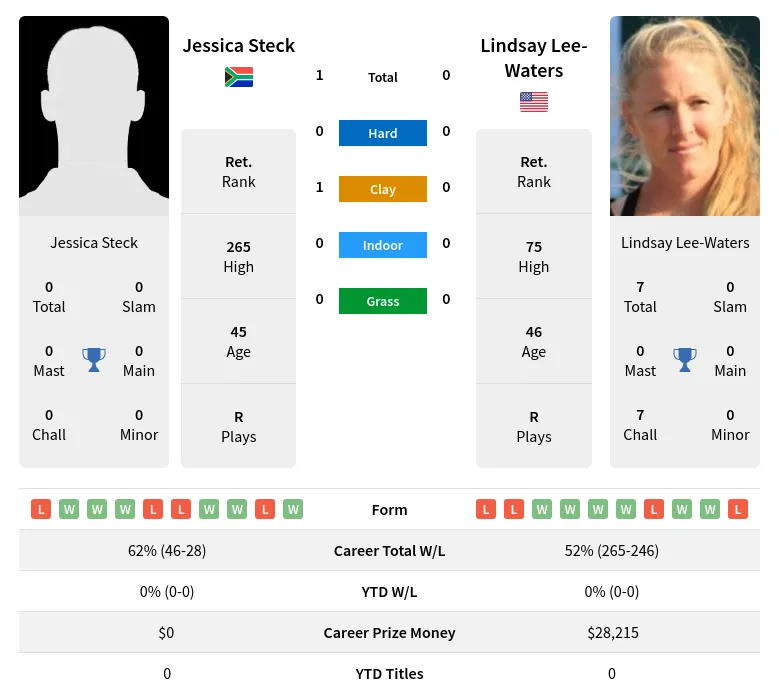 Steck Lee-Waters H2h Summary Stats 29th June 2024