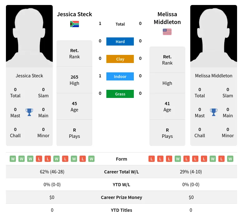Steck Middleton H2h Summary Stats 26th June 2024