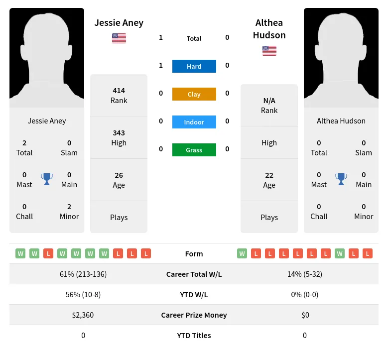 Aney Hudson H2h Summary Stats 16th June 2024