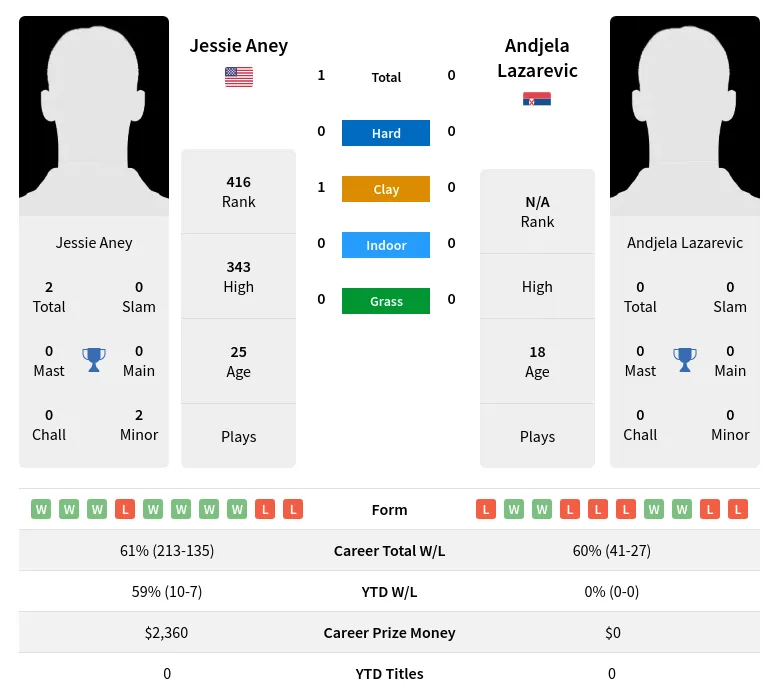Aney Lazarevic H2h Summary Stats 29th March 2024
