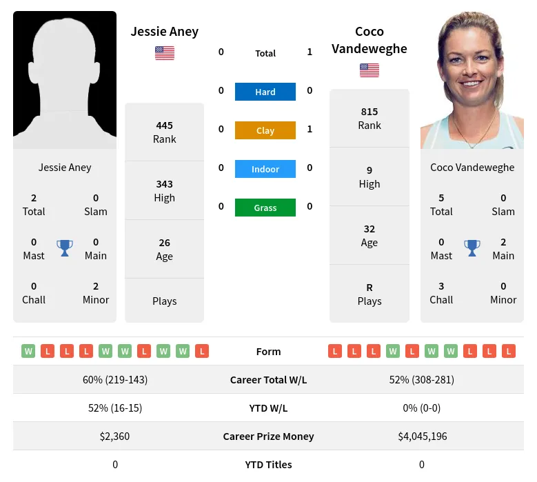 Vandeweghe Aney H2h Summary Stats 28th March 2024