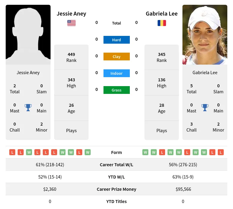 Aney Lee H2h Summary Stats 1st July 2024
