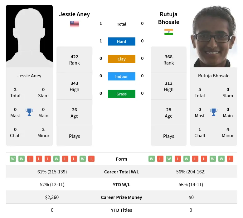 Bhosale Aney H2h Summary Stats 24th April 2024