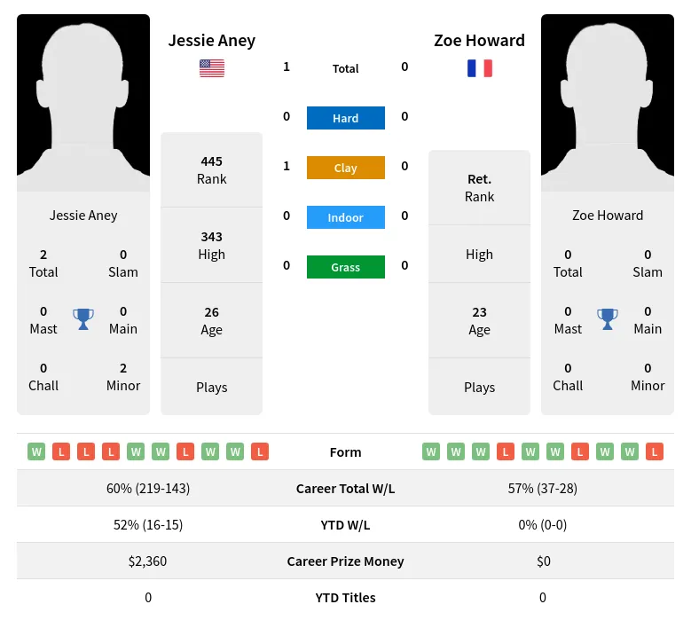 Aney Howard H2h Summary Stats 24th April 2024