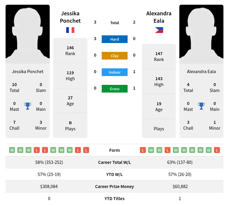 Eala Ponchet H2h Summary Stats 28th June 2024