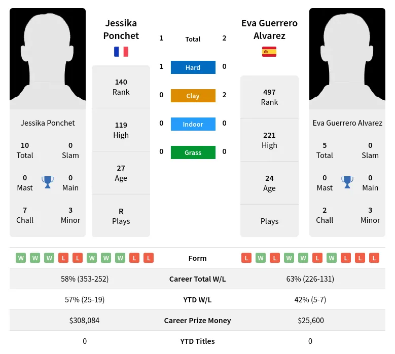 Ponchet Alvarez H2h Summary Stats 19th April 2024