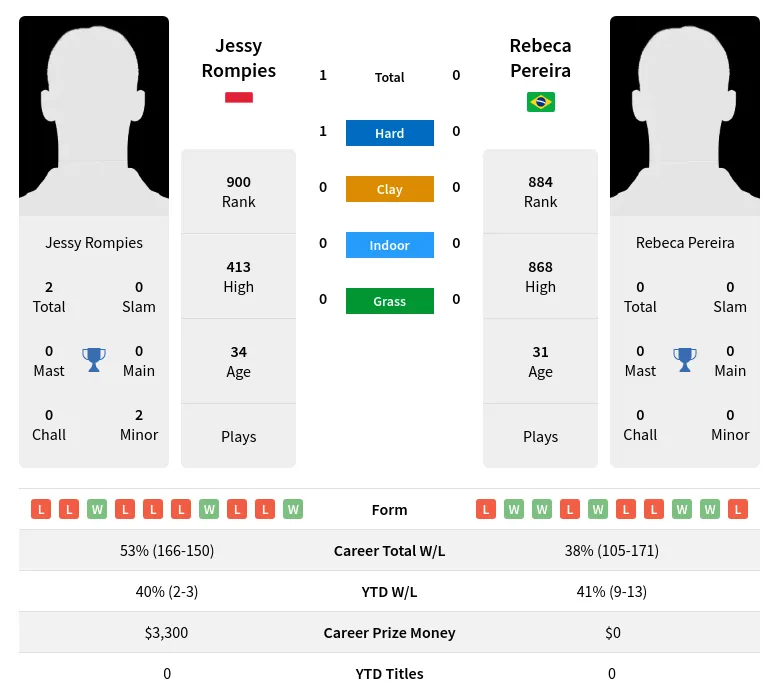 Rompies Pereira H2h Summary Stats 19th April 2024