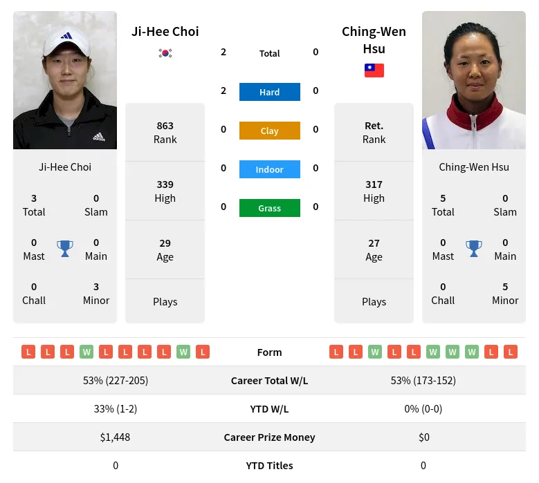 Choi Hsu H2h Summary Stats 19th April 2024