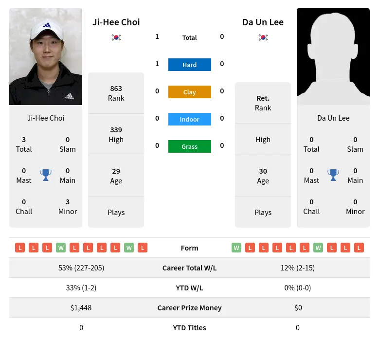 Choi Lee H2h Summary Stats 1st July 2024