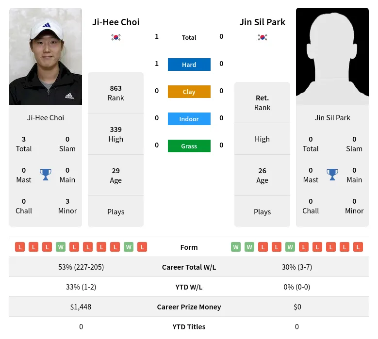 Choi Park H2h Summary Stats 3rd July 2024