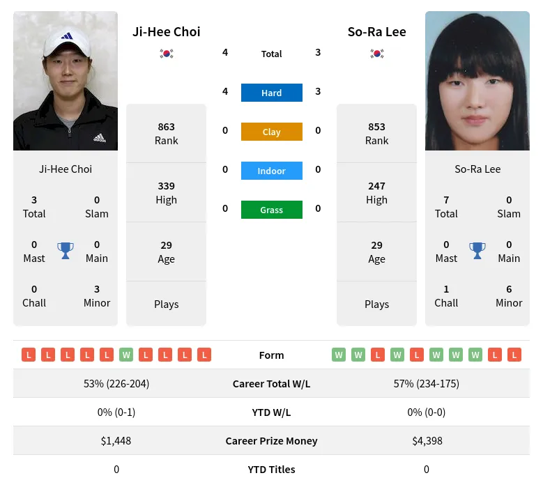 Lee Choi H2h Summary Stats 28th March 2024