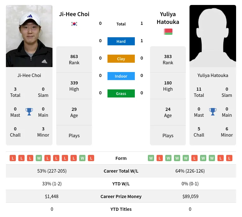 Hatouka Choi H2h Summary Stats 28th March 2024