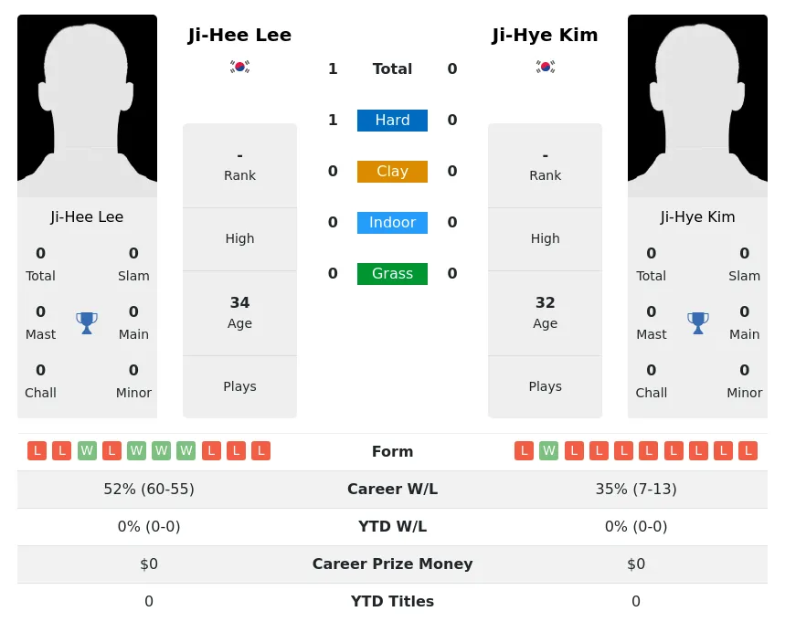 Lee Kim H2h Summary Stats 1st July 2024