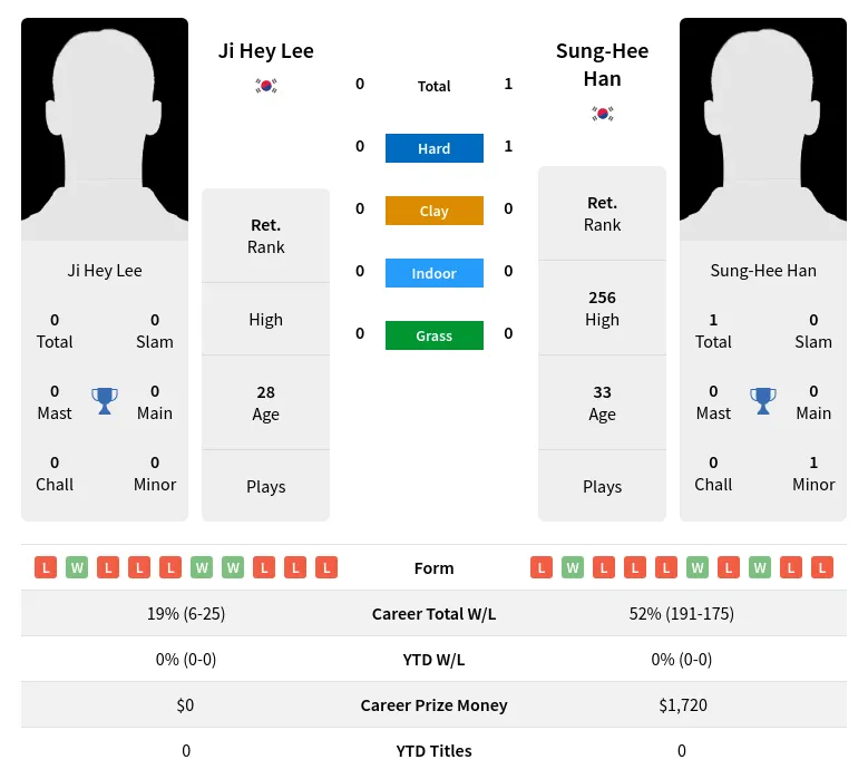 Han Lee H2h Summary Stats 16th April 2024