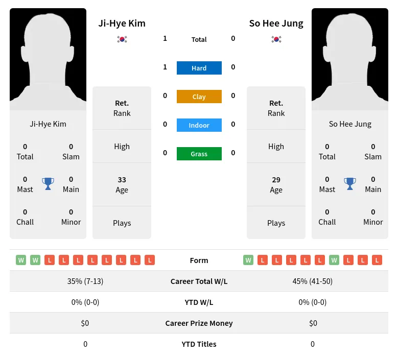 Kim Jung H2h Summary Stats 1st July 2024