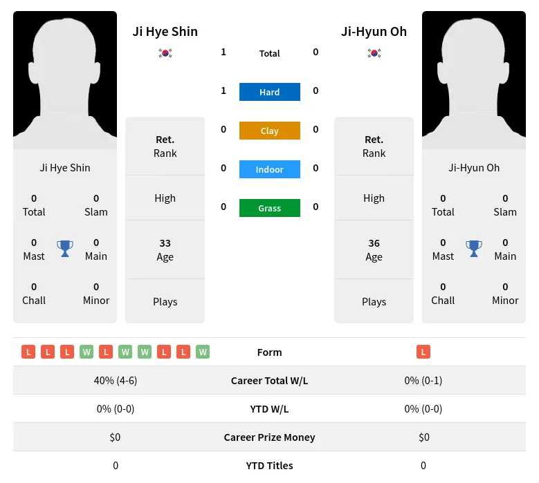Shin Oh H2h Summary Stats 28th June 2024
