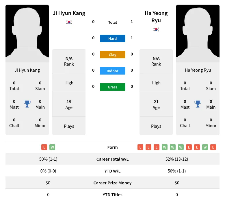 Ryu Kang H2h Summary Stats 27th June 2024