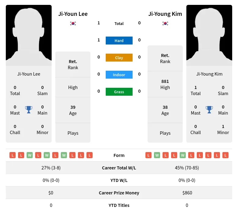 Lee Kim H2h Summary Stats 2nd July 2024