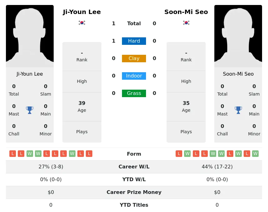 Lee Seo H2h Summary Stats 2nd July 2024