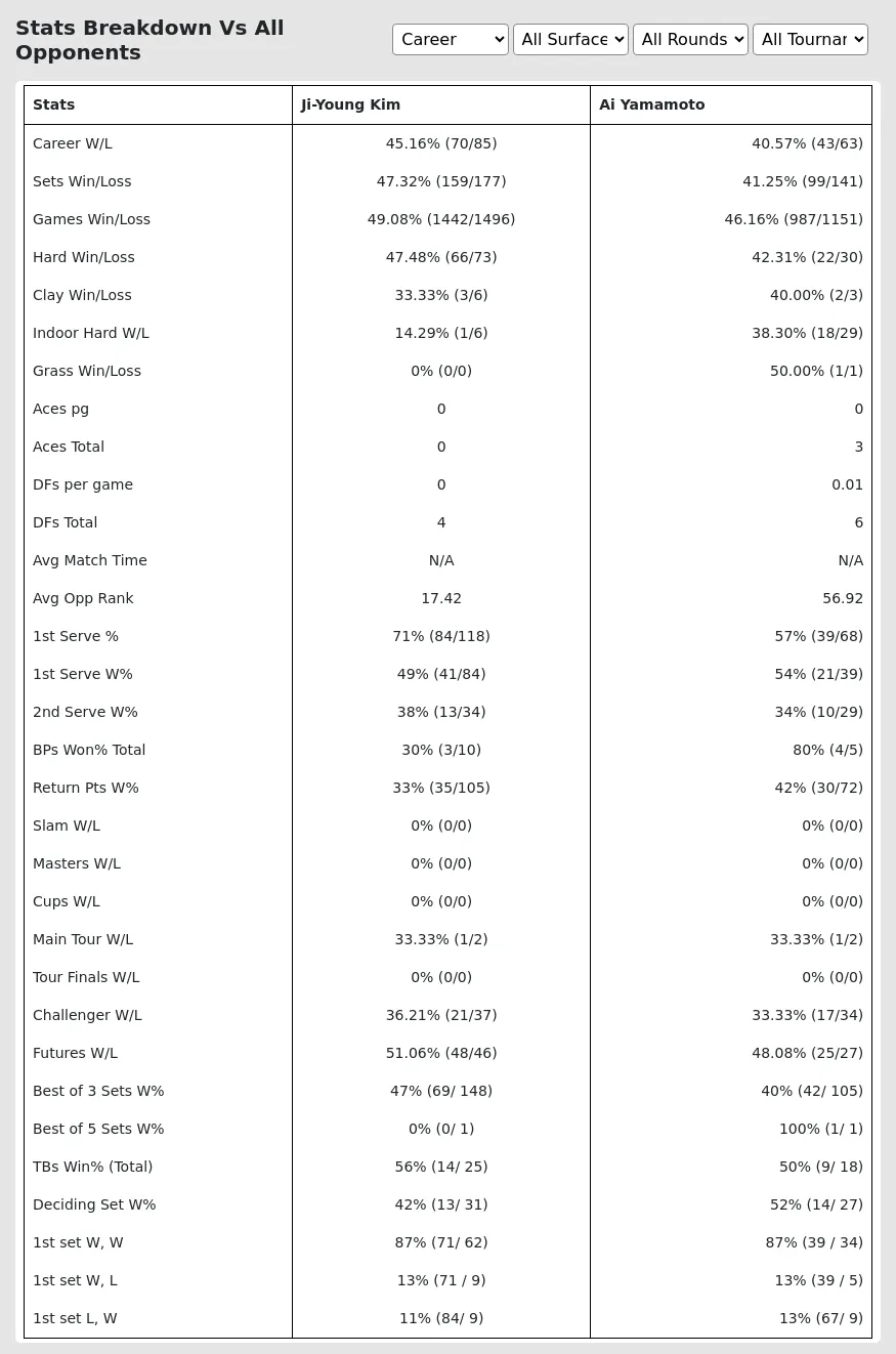 Ji-Young Kim Ai Yamamoto Prediction Stats 