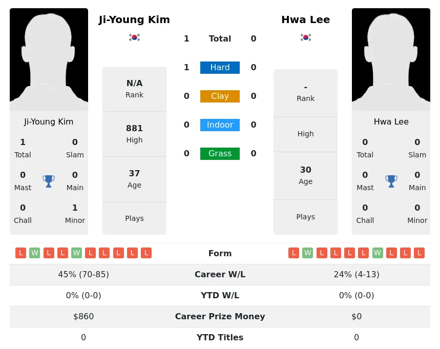 Kim Lee H2h Summary Stats 24th June 2024