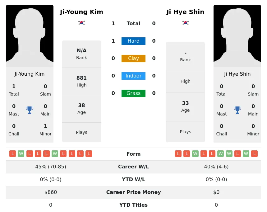 Kim Shin H2h Summary Stats 24th June 2024