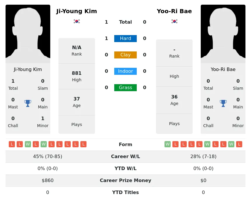 Kim Bae H2h Summary Stats 28th June 2024