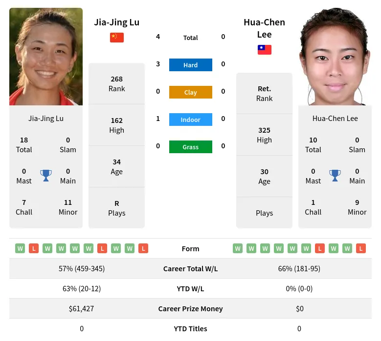 Lu Lee H2h Summary Stats 28th June 2024