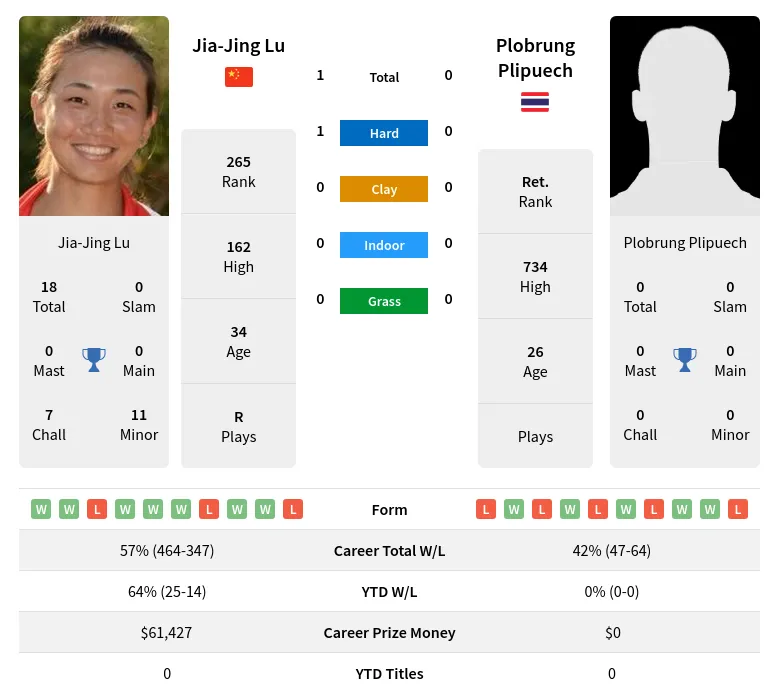 Lu Plipuech H2h Summary Stats 19th April 2024